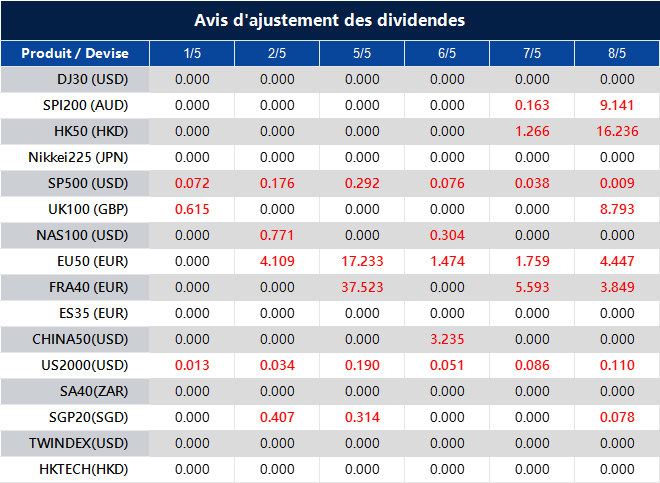 Avis d'ajustement des dividendes