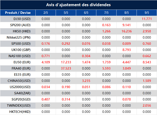 Avis d'ajustement des dividendes
