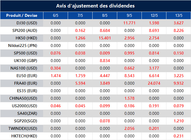 Avis d'ajustement des dividendes