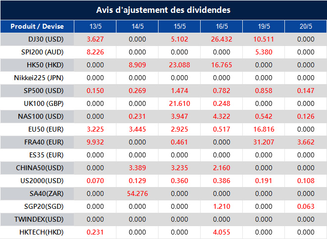 Avis d'ajustement des dividendes