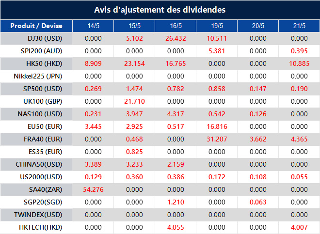Avis d'ajustement des dividendes