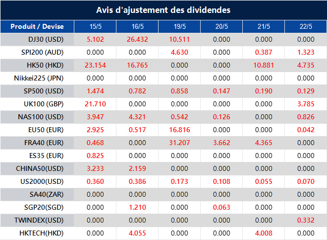 Avis d'ajustement des dividendes