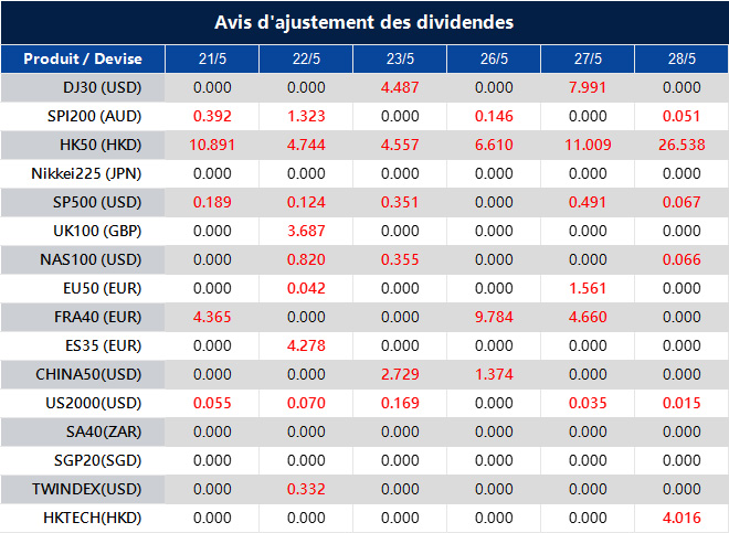 Avis d'ajustement des dividendes
