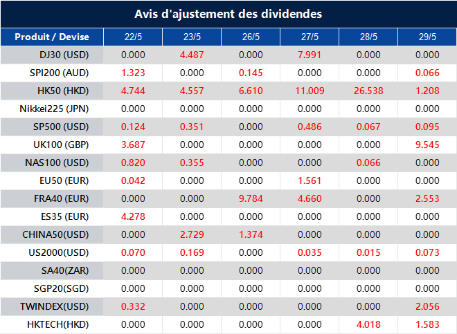 Avis d'ajustement des dividendes