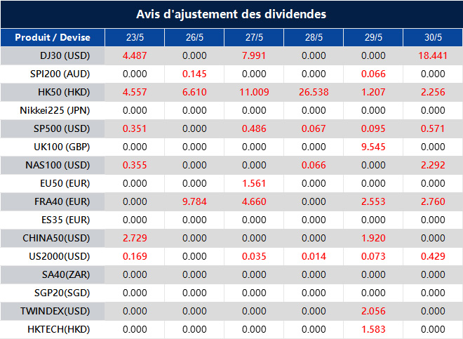Avis d'ajustement des dividendes