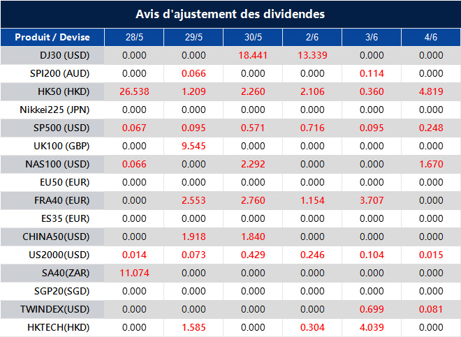 Avis d'ajustement des dividendes