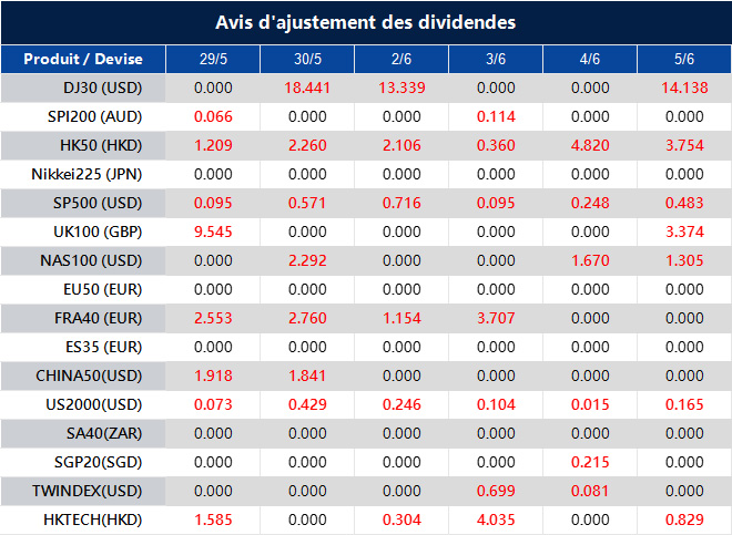 Avis d'ajustement des dividendes