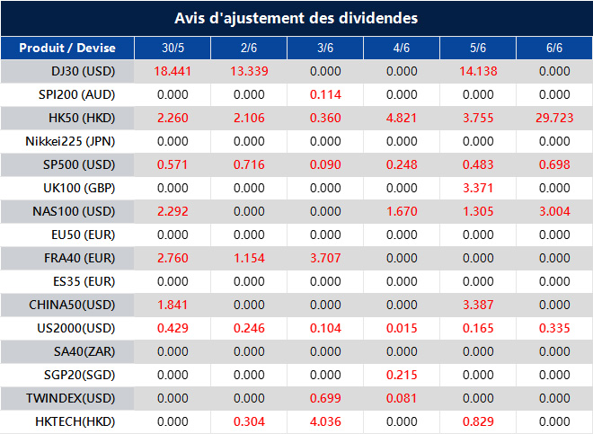 Avis d'ajustement des dividendes