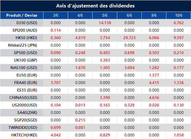 Avis d'ajustement des dividendes