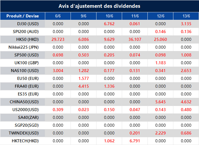 Avis d'ajustement des dividendes
