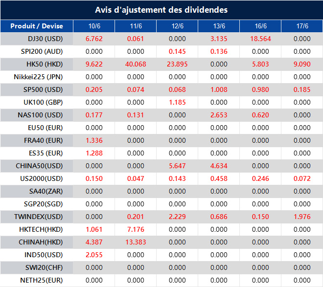 Avis d'ajustement des dividendes