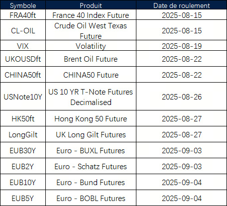 Annonce du roulement des contrats à terme d’août