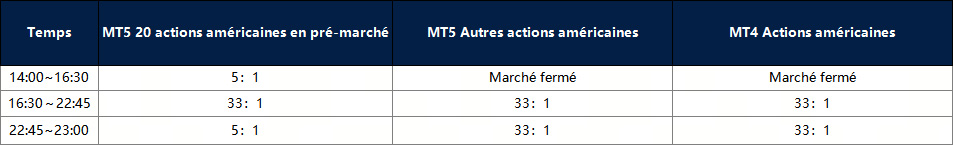 Modifications sur les actions américaines
